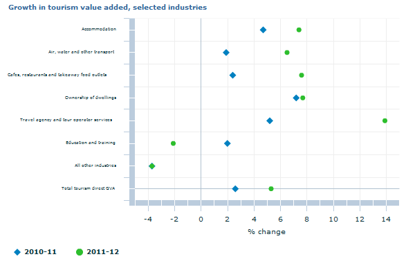 Graph Image for Growth in tourism value added, selected industries